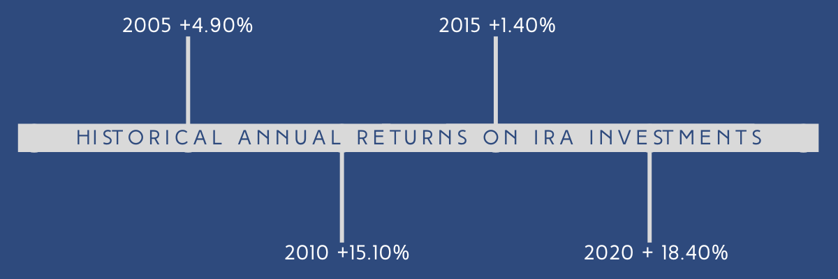 Historical returns guide